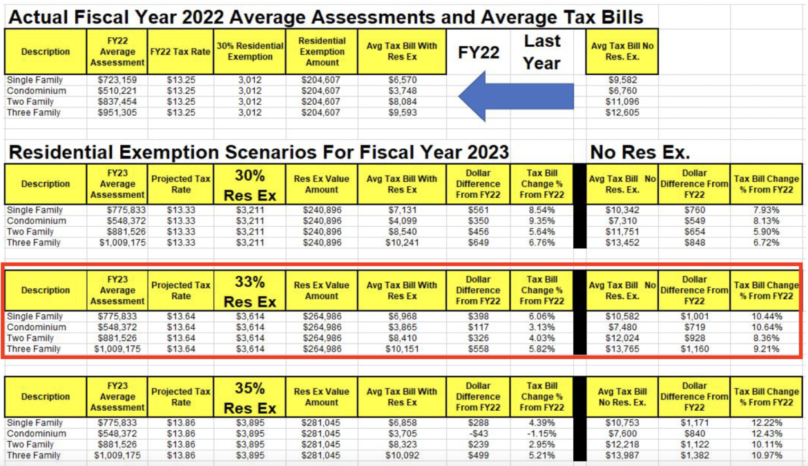 Council Approves Tax Rates, Cannot Shift Burden onto Commercial as Much